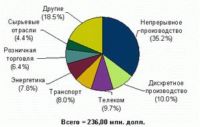 Российский рынок ИСУП вырос за год на 21 