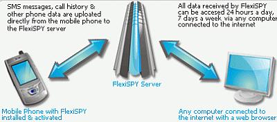 FlexySpy – помощник в бытовом шпионаже