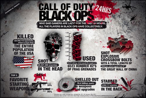 Поразительная статистика Call of Duty Black Ops