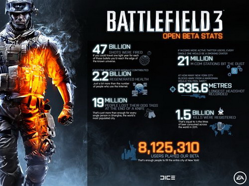 В боевик Battlefield 3 поиграли 8 млн человек