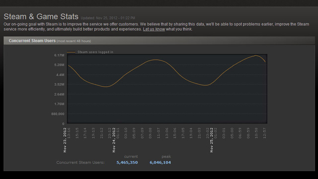 Число одновременных пользователей Steam превысило рекордное значение в 6 млн