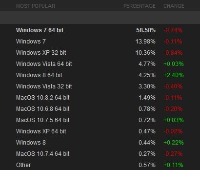 Статистика Steam Windows 8 уже использует больше людей чем Mac OS