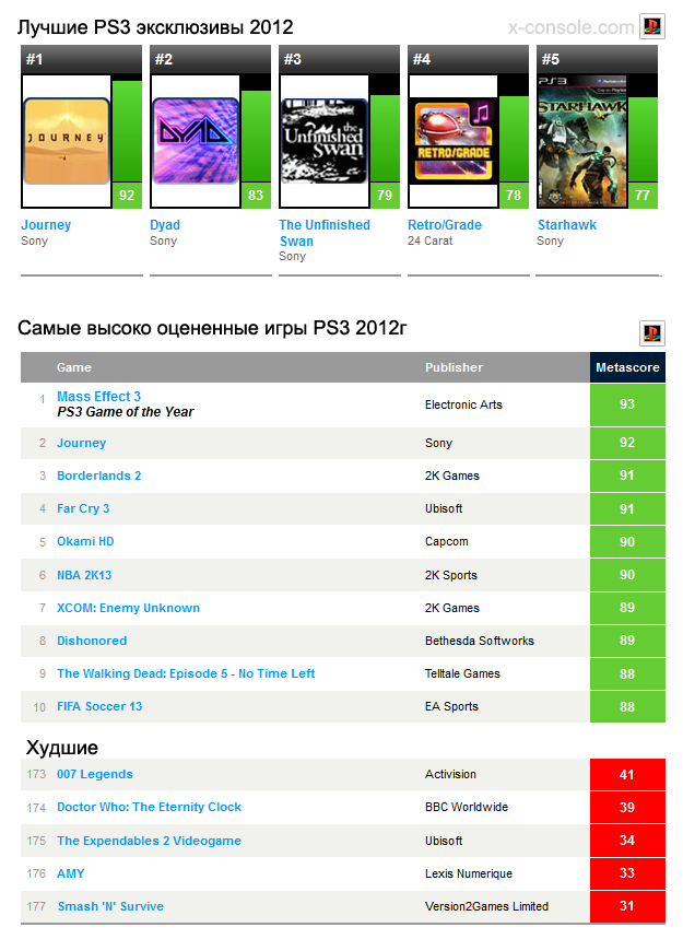 Игровые итоги года от Metacritic