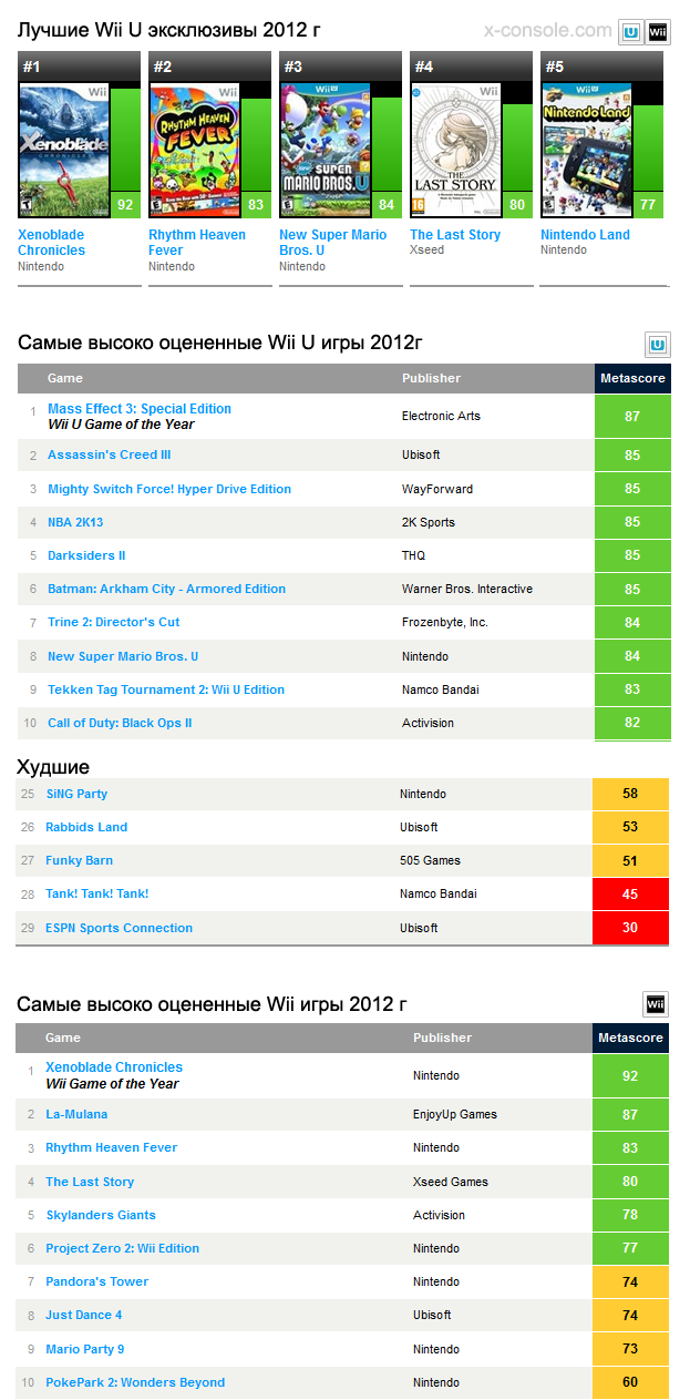 Игровые итоги года от Metacritic