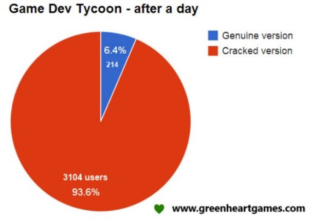 Создатели Game Dev Tycoon подшутили над пиратами